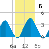 Stow Creek Canton tide chart for Tuesday, January 6, 2026