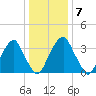 Stow Creek Canton tide chart for Wednesday, January 7, 2026