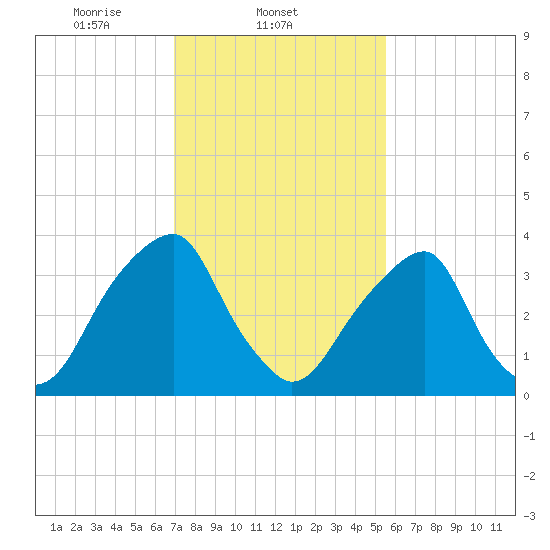 Stow Creek Canton tide chart for Tuesday, February 10, 2026