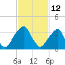 Stow Creek Canton tide chart for Thursday, February 12, 2026