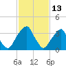 Stow Creek Canton tide chart for Friday, February 13, 2026