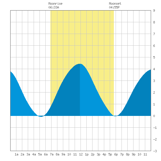 Stow Creek Canton tide chart for Monday, February 16, 2026