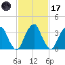 Stow Creek Canton tide chart for Tuesday, February 17, 2026