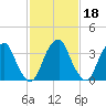 Stow Creek Canton tide chart for Wednesday, February 18, 2026