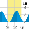 Stow Creek Canton tide chart for Thursday, February 19, 2026