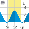 Stow Creek Canton tide chart for Sunday, February 1, 2026