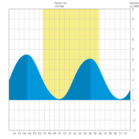 Stow Creek Canton tide chart for Sunday, February 22, 2026