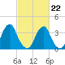 Stow Creek Canton tide chart for Sunday, February 22, 2026