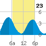 Stow Creek Canton tide chart for Monday, February 23, 2026