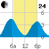 Stow Creek Canton tide chart for Tuesday, February 24, 2026