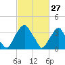 Stow Creek Canton tide chart for Friday, February 27, 2026