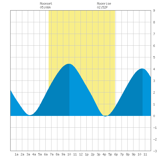 Stow Creek Canton tide chart for Saturday, February 28, 2026