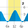 Stow Creek Canton tide chart for Monday, February 2, 2026