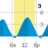 Stow Creek Canton tide chart for Tuesday, February 3, 2026