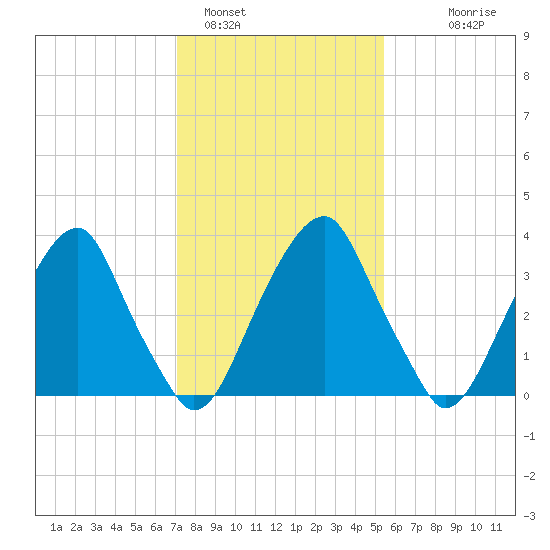 Stow Creek Canton tide chart for Wednesday, February 4, 2026