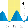 Stow Creek Canton tide chart for Wednesday, February 4, 2026