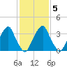 Stow Creek Canton tide chart for Thursday, February 5, 2026
