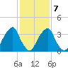 Stow Creek Canton tide chart for Saturday, February 7, 2026