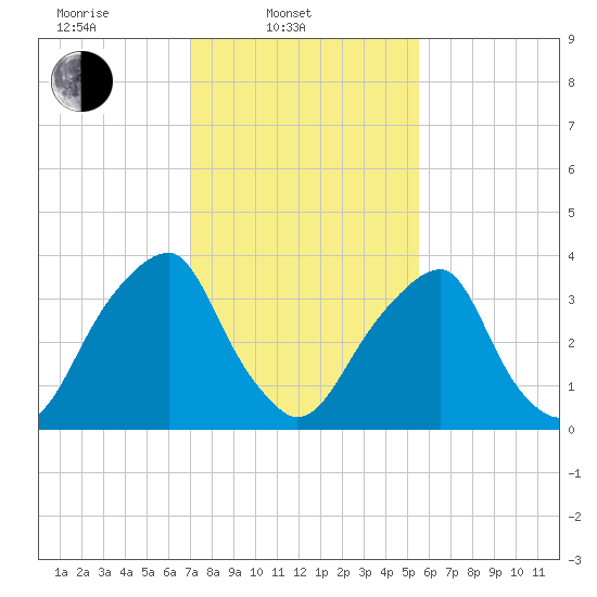 Stow Creek Canton tide chart for Monday, February 9, 2026