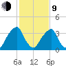 Stow Creek Canton tide chart for Monday, February 9, 2026