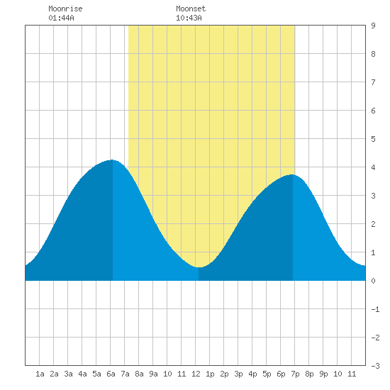 Stow Creek Canton tide chart for Tuesday, March 10, 2026