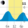 Stow Creek Canton tide chart for Wednesday, March 11, 2026