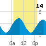 Stow Creek Canton tide chart for Saturday, March 14, 2026