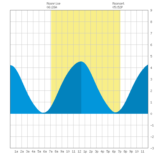 Stow Creek Canton tide chart for Tuesday, March 17, 2026