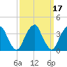 Stow Creek Canton tide chart for Tuesday, March 17, 2026