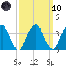 Stow Creek Canton tide chart for Wednesday, March 18, 2026