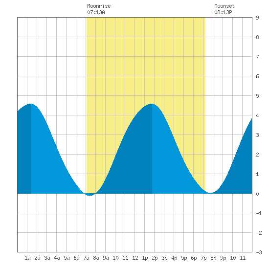 Stow Creek Canton tide chart for Thursday, March 19, 2026