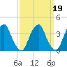 Stow Creek Canton tide chart for Thursday, March 19, 2026