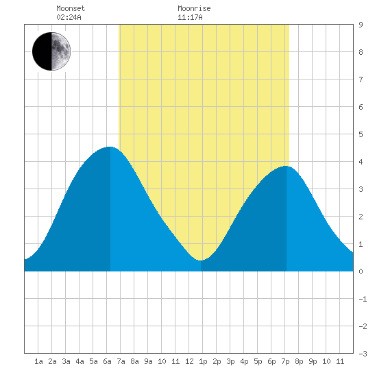 Stow Creek Canton tide chart for Wednesday, March 25, 2026