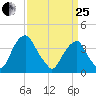 Stow Creek Canton tide chart for Wednesday, March 25, 2026