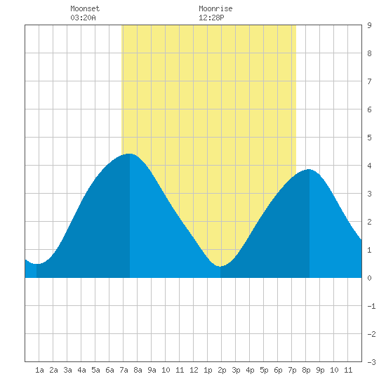 Stow Creek Canton tide chart for Thursday, March 26, 2026