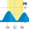 Stow Creek Canton tide chart for Thursday, March 26, 2026