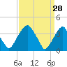 Stow Creek Canton tide chart for Saturday, March 28, 2026