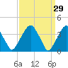 Stow Creek Canton tide chart for Sunday, March 29, 2026