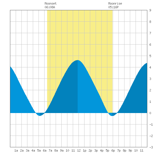 Stow Creek Canton tide chart for Monday, March 2, 2026