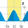 Stow Creek Canton tide chart for Monday, March 2, 2026
