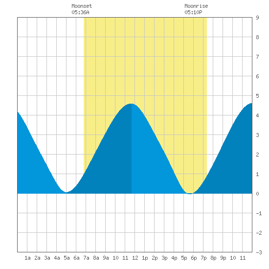 Stow Creek Canton tide chart for Monday, March 30, 2026