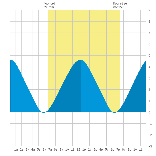 Stow Creek Canton tide chart for Tuesday, March 31, 2026