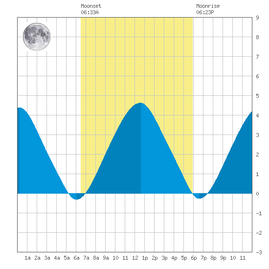 Stow Creek Canton tide chart for Tuesday, March 3, 2026