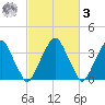 Stow Creek Canton tide chart for Tuesday, March 3, 2026