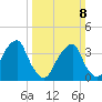 Stow Creek Canton tide chart for Sunday, March 8, 2026