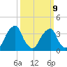 Stow Creek Canton tide chart for Monday, March 9, 2026