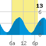 Stow Creek Canton tide chart for Monday, April 13, 2026