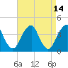 Stow Creek Canton tide chart for Tuesday, April 14, 2026