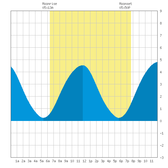 Stow Creek Canton tide chart for Wednesday, April 15, 2026