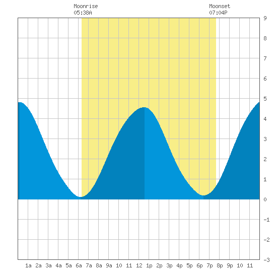 Stow Creek Canton tide chart for Thursday, April 16, 2026